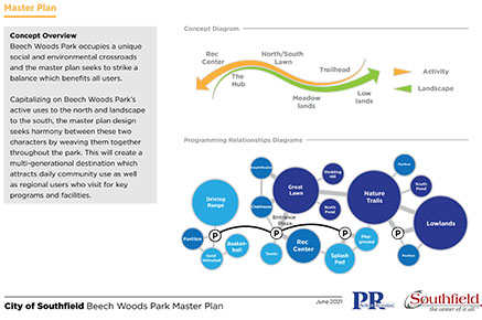 Beech Woods Park Master Plan Presentation June 15, 2021