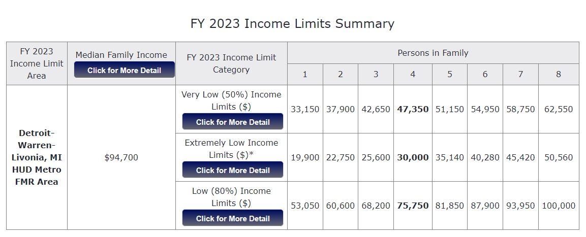 Income limits