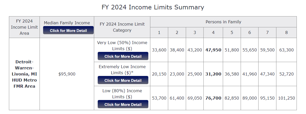 Income limits 2024
